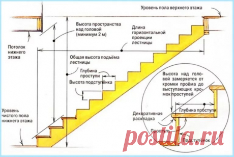 правильно рассчитать лестницу: 10 тыс изображений найдено в Яндекс.Картинках