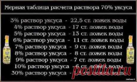 Чтобы получить столовый уксус из 70%-ной уксусной кислоты, нужно соблюсти следующие пропорции: 9%-ный уксус — 1 ложка кислоты на 7 ложек воды; 6%-ный уксус — 1 ложка кислоты на 11 ложек воды; 3%-ный уксус — 1 ложка кислоты на 20 ложек воды. И наоборот, можно получить из