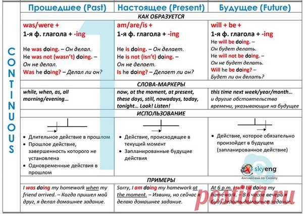 Времена глагола в английском языке