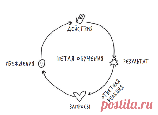 Самый простой способ научиться принимать решения в различных жизненных обстоятельствах называется петлей обучения.