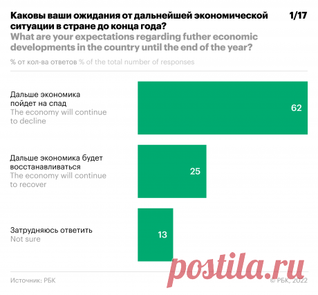 Рост расходов на фоне сокращения доходов: опрос читателей РБК. Читатели РБК ожидают, что в ближайшие полгода российская экономика пойдет на спад. Опрос показал: доходы сократились, соцсетями стали пользовать реже, общения из-за расхождений в политических взглядах пользователи не прекратили