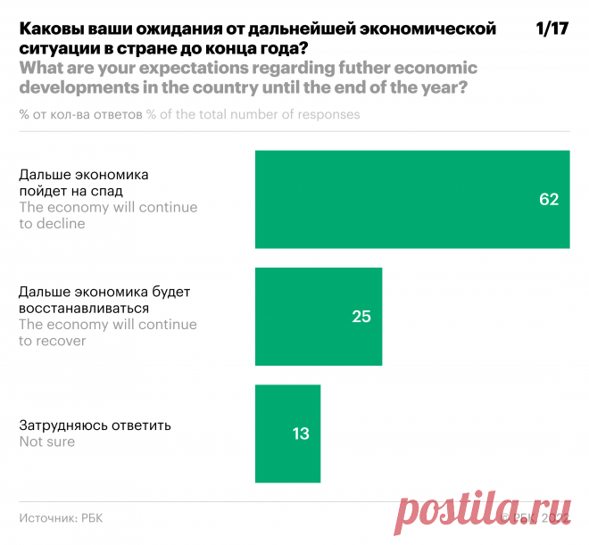 Рост расходов на фоне сокращения доходов: опрос читателей РБК. Читатели РБК ожидают, что в ближайшие полгода российская экономика пойдет на спад. Опрос показал: доходы сократились, соцсетями стали пользовать реже, общения из-за расхождений в политических взглядах пользователи не прекратили