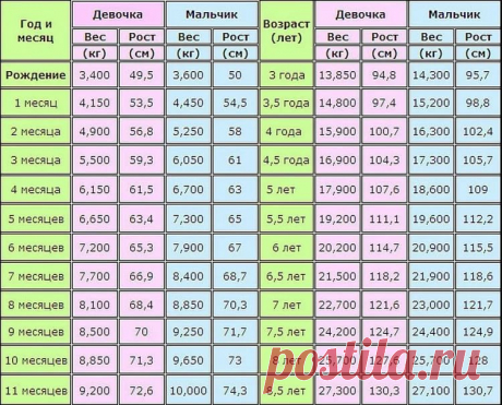 вес ребенка до года по месяцам таблица