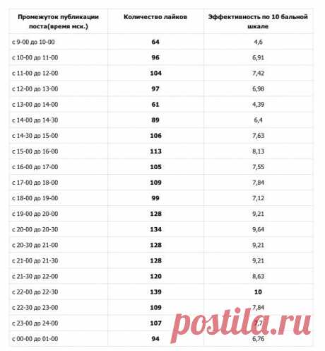 Лучшее время для постинга во ВКонтакте или как собрать больше лайков?. Читайте на Cossa.ru