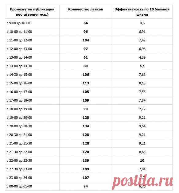Лучшее время для постинга во ВКонтакте или как собрать больше лайков?. Читайте на Cossa.ru