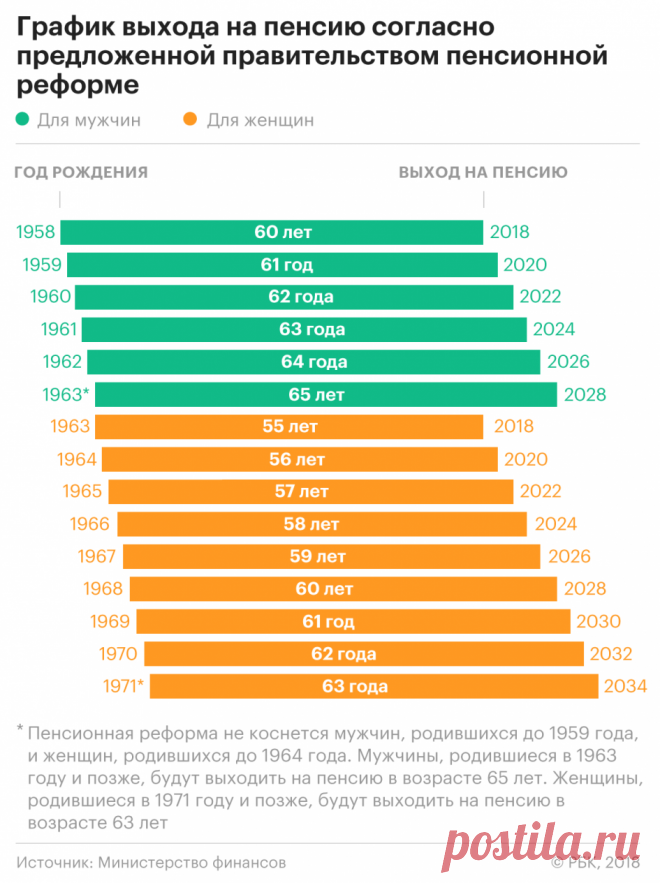Повышение пенсионного возраста женщин объяснили гендерным равенством :: Общество :: РБК