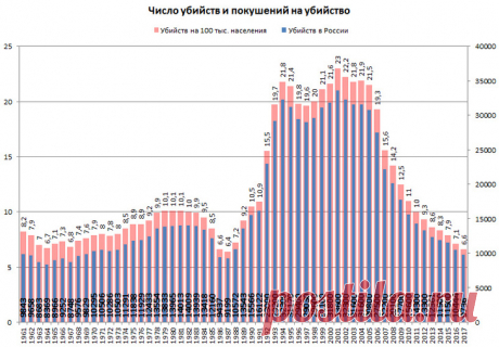 Число убийств в России в 2017 году