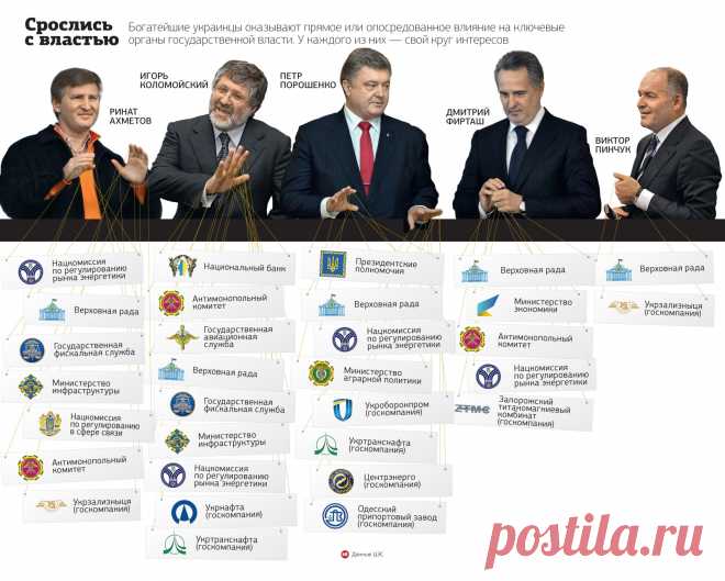 ЗАО Украина и его собственники. Первое масштабное исследование отечественной олигархии | Новое Время