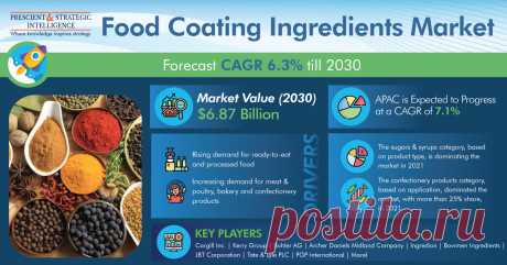 The global food coating ingredients market size was $3.95 billion in 2021, and it is expected to reach $6.87 billion by 2030, advancing at a CAGR of 6.35% during 2021–2030.