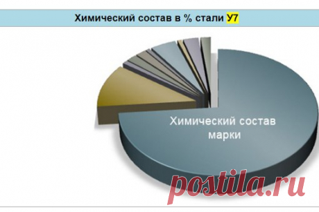 Сталь марки У7. Вся информация о марке стали.

Марка: У7 (заменитель: У8) 
Вид поставки: сортовой прокат, в том числе фасонный: ГОСТ 1435-99 , ГОСТ 2590-2006, ГОСТ 2591-2006, ГОСТ 2879-2006. Калиброванный пруток: ГОСТ 1435-99 , ГОСТ 7417-75, ГОСТ 8559-75, ГОСТ 8560-78. Шлифованный пруток и серебрянка: ГОСТ 1435-99, ГОСТ 14955-77. Полоса: ГОСТ 103-2006, ГОСТ 4405-75 . Поковки и кованные заготовки: ГОСТ 1435-99, ГОСТ 4405-75 , ГОСТ 1133-71. Лента: ГОСТ 2283-79 . 
Показать полностью…