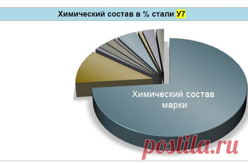 Сталь марки У7. Вся информация о марке стали.

Марка: У7 (заменитель: У8) 
Вид поставки: сортовой прокат, в том числе фасонный: ГОСТ 1435-99 , ГОСТ 2590-2006, ГОСТ 2591-2006, ГОСТ 2879-2006. Калиброванный пруток: ГОСТ 1435-99 , ГОСТ 7417-75, ГОСТ 8559-75, ГОСТ 8560-78. Шлифованный пруток и серебрянка: ГОСТ 1435-99, ГОСТ 14955-77. Полоса: ГОСТ 103-2006, ГОСТ 4405-75 . Поковки и кованные заготовки: ГОСТ 1435-99, ГОСТ 4405-75 , ГОСТ 1133-71. Лента: ГОСТ 2283-79 . 
Показать полностью…