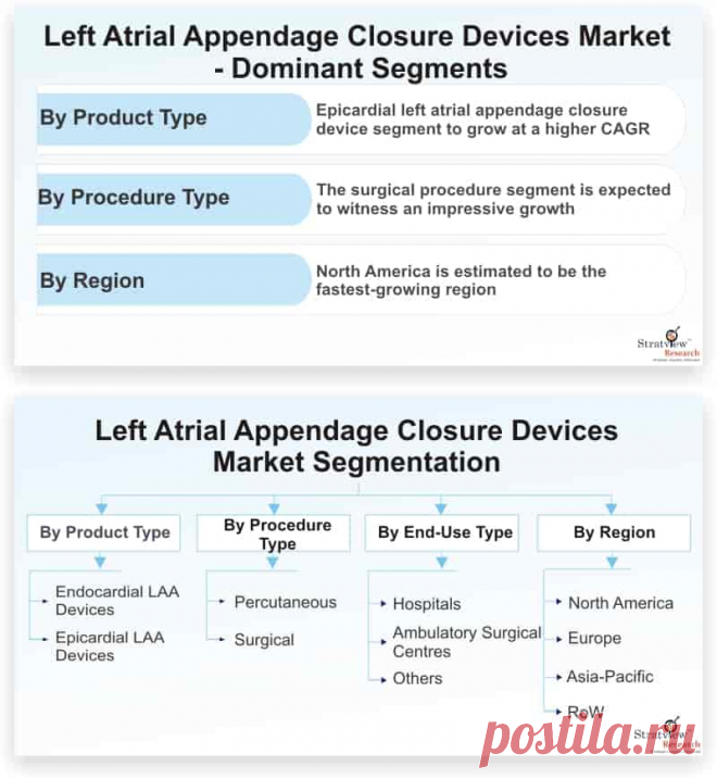 Left Atrial Appendage Closure Devices Market is likely to witness an impressive CAGR of 24.5% during the forecast period. The prime factors that are contributing to the demand for left atrial appendage closure devices are growing ageing population, increasing occurrence of atrial fibrillation, increasing government initiatives, and the technological advancements taking place in the market.