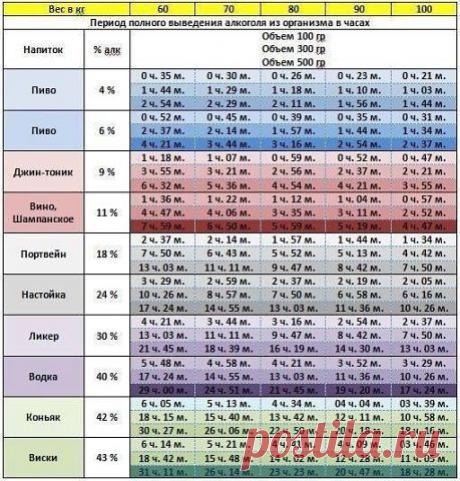 ПОЛНОЕ ВЫВЕДЕНИЕ - период алкоголя из организма!