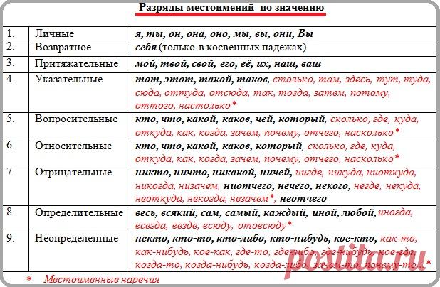 Местоимение