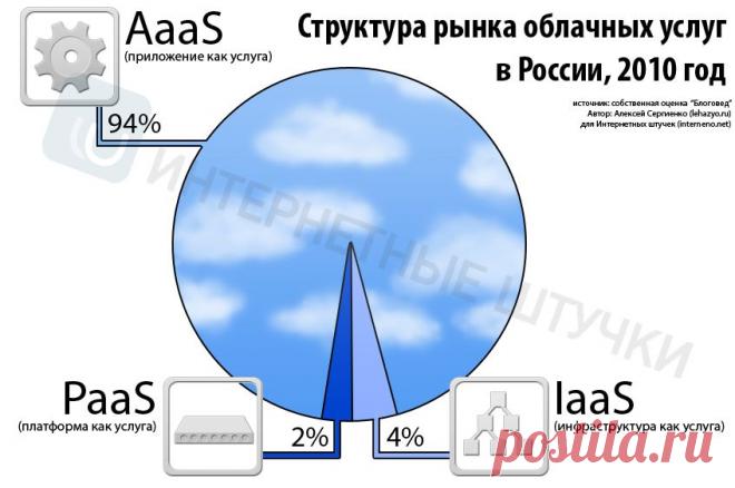 Российский облачный хостинг остаётся незрелым http://www.seoded.com/2011/06/cloud-hosting.html
#хостинг #технологии #интернет