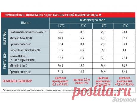 Выбор зимних шин: шипованные или фрикционные — «Wheels» on DRIVE2