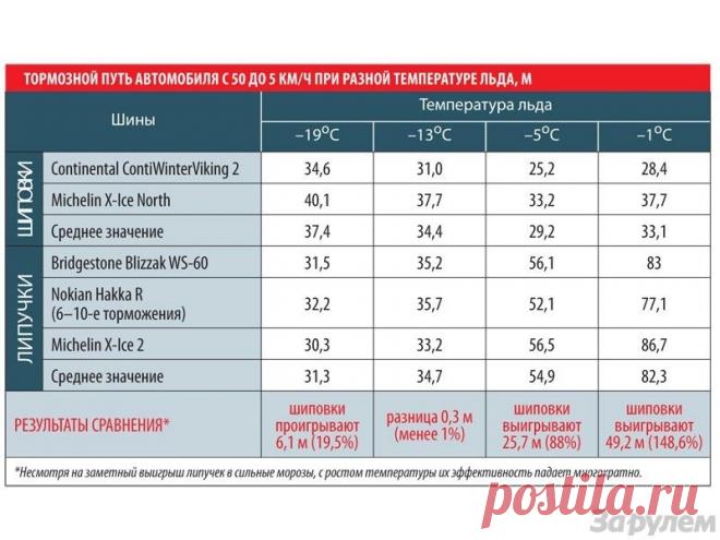 Выбор зимних шин: шипованные или фрикционные — «Wheels» on DRIVE2