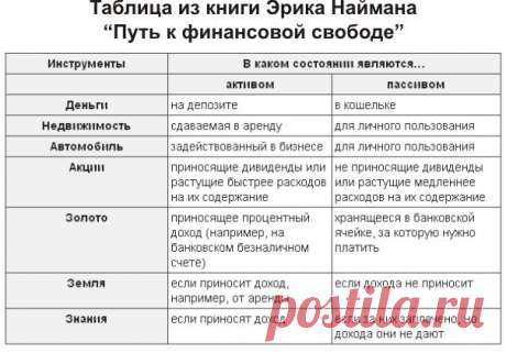 ФИНАНСОВАЯ СВЕРХПРОДУКТИВНОСТЬ, АКТИВЫ И ПАССИВЫ | подбиваем баланс

Для того, чтобы управлять своими деньгами, нужно научиться смотреть на них глазами инвестора. Смотреть глазами инвестора значит видеть различие между активами и пассивами. С осязания этой разницы все и начинается. Лучше всего ее объясняет Роберт Кийосаки: “Активы – это то, что кладет деньги в ваш карман. Пассивы – это то, что забирает деньги из вашего кармана”.
Показать полностью…