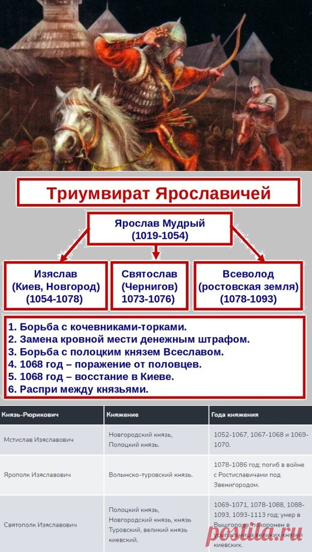 РУСЬ ВЕЛИКАЯ - РЮРИКОВИЧИ - Князь Изяслав ..