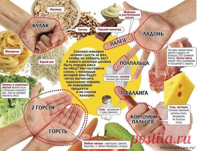 Главная цель этого метода — научиться правильно определять размер порции