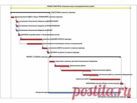 Последовательность проведения ремонтно-отделочных работ в комнате Каждый из вас ценит красоту и уют в своём доме и мечтает о идеальном его оформлении. Уютный дизайн интерьера квартиры или дома. Ландшафтный дизайн двора частного дома. Проекты в современных и классических стилях.