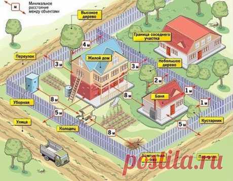 Нормы при строительстве садового участка. На заметку.