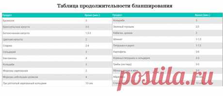 Я стала бланшировать овощи перед заморозкой, когда узнала для чего это нужно. Основные правила качественной заморозки | Куклы Марины Еремеевой | Яндекс Дзен