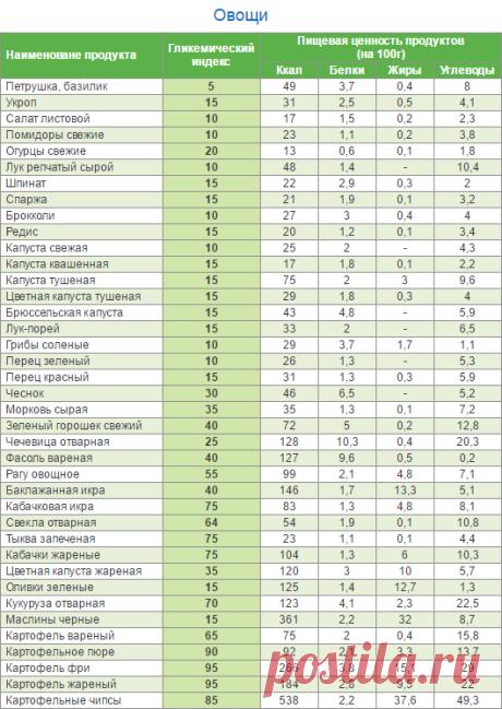 Гликемический индекс продуктов таблица для похудения