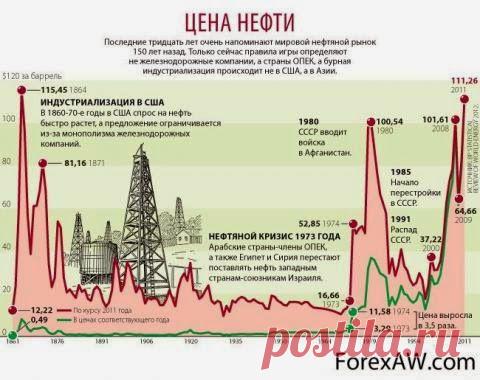 Динамиа цен на нефть 1861-2011