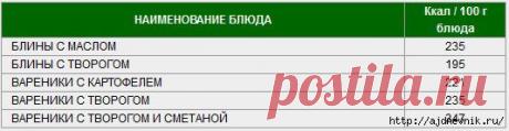 Таблица калорийности продуктов и блюд!