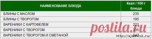 Таблица калорийности продуктов и блюд!