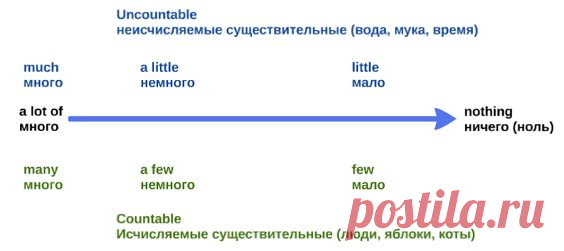 Исчисляемые и неисчисляемые существительные в английском языке