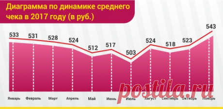 Российский ритейл в 2017 году: долгожданная «оттепель» после долгой зимы
В ноябре 2017 года средний чек вырос почти во всех округах за исключением Приволжского, где он похудел на рубль, или 0,2%, и Северо-Западного, где чек потерял ощутимые почти 3% от октябрьского значения. В остальных регионах чек рос, хотя и с разной интенсивностью. Например, на юге страны чек прибавил всего 0,2%, в центре он поправился на 2,3%, на Урале – на 3,6%, в Сибири – на 4,4%, а на Дальнем Восто...