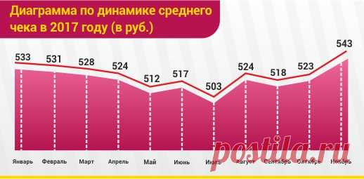 Российский ритейл в 2017 году: долгожданная «оттепель» после долгой зимы
В ноябре 2017 года средний чек вырос почти во всех округах за исключением Приволжского, где он похудел на рубль, или 0,2%, и Северо-Западного, где чек потерял ощутимые почти 3% от октябрьского значения. В остальных регионах чек рос, хотя и с разной интенсивностью. Например, на юге страны чек прибавил всего 0,2%, в центре он поправился на 2,3%, на Урале – на 3,6%, в Сибири – на 4,4%, а на Дальнем Восто...