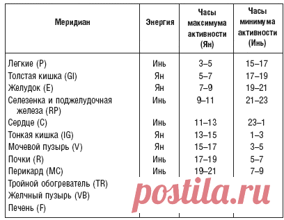 МЕРИДИАНЫ В ТЕЛЕ ЧЕЛОВЕКА

Тысячелетний опыт наблюдения за тем, как работает организм, как проявляют себя болезни позволил медикам еще в древности вывести особую систему меридианов — каналов, по которым движется энергия и кровь.
Китайская медицина берет свое начало в глубинах веков. Тысячелетний опыт наблюдения за тем, как работает организм, как проявляют себя болезни позволил медикам еще в древности вывести особую систему меридианов — каналов, по которым движется энергия ...