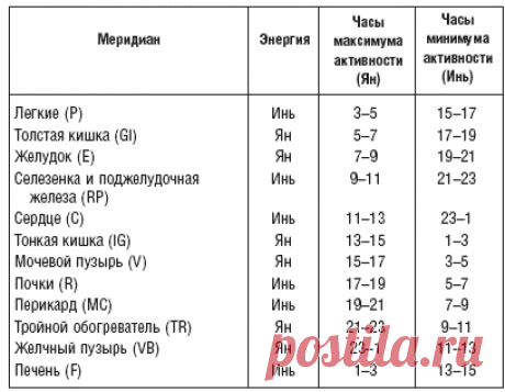 МЕРИДИАНЫ В ТЕЛЕ ЧЕЛОВЕКА

Тысячелетний опыт наблюдения за тем, как работает организм, как проявляют себя болезни позволил медикам еще в древности вывести особую систему меридианов — каналов, по которым движется энергия и кровь.
Китайская медицина берет свое начало в глубинах веков. Тысячелетний опыт наблюдения за тем, как работает организм, как проявляют себя болезни позволил медикам еще в древности вывести особую систему меридианов — каналов, по которым движется энергия ...