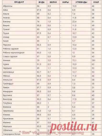 Таблица калорийности основных продуктов питания