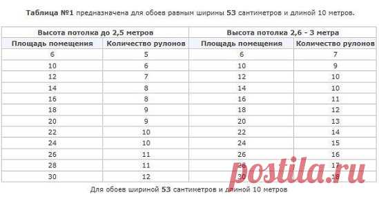 Как рассчитать количество рулонов обоев