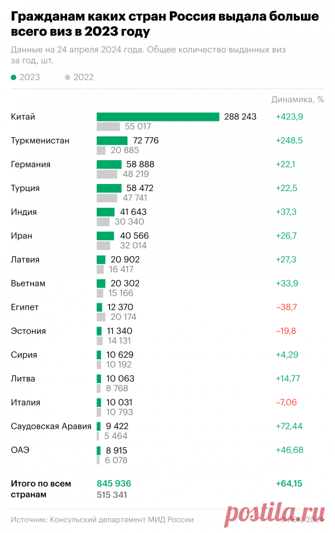 Как Россия выдавала визы иностранцам в 2023 году. Инфографика. В 2023 году иностранцы оформили на 64% больше российских виз, чем годом ранее. Больше всего получили граждане Китая и Туркменистана, у которых спрос на поездки в Россию восстанавливается после ковидных ограничений