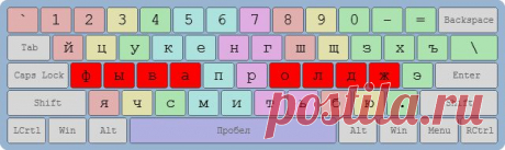 Stamina-online | Расположение пальцев на клавиатуре