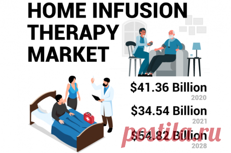 The global home infusion therapy market size was USD 41.36 billion in 2020. The market is projected to grow from USD 34.54 billion in 2021 to USD 54.82 billion in 2028, growing at a CAGR of 6.8% in the 2021-2028 period.