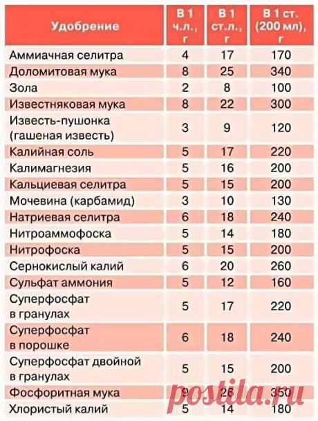 Как отмерить необходимое количество сухих и жидких удобрений. | Цветочная душа | Яндекс Дзен