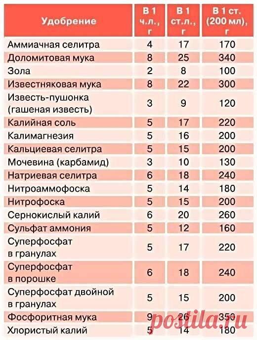 Как отмерить необходимое количество сухих и жидких удобрений. | Цветочная душа | Яндекс Дзен