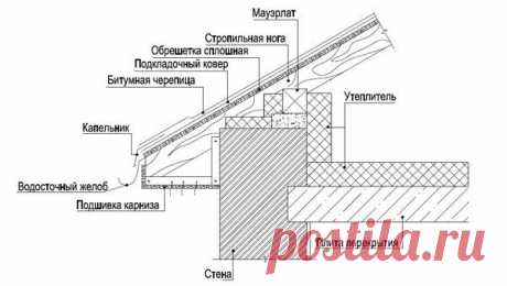 Свес крыши: изготовление и подшивка