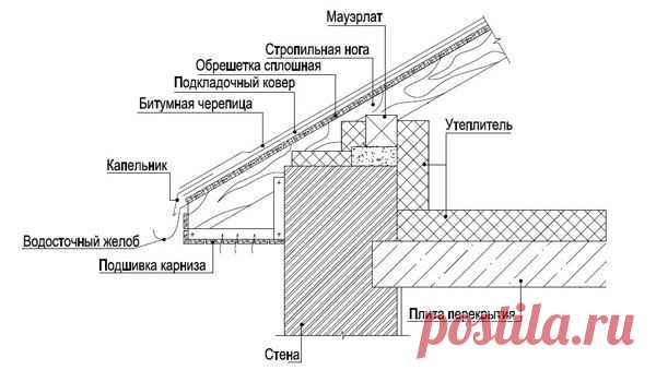 Свес крыши: изготовление и подшивка