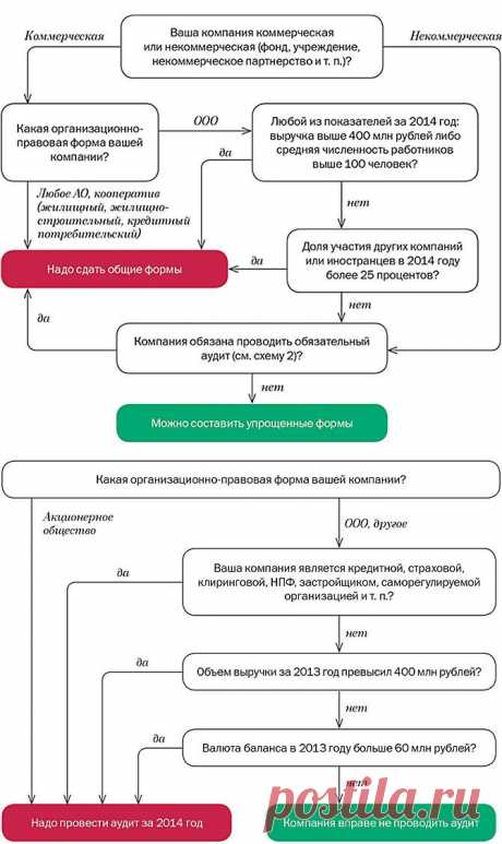 Шпаргалка для составления годовой отчетности | Балтийский Синдикат