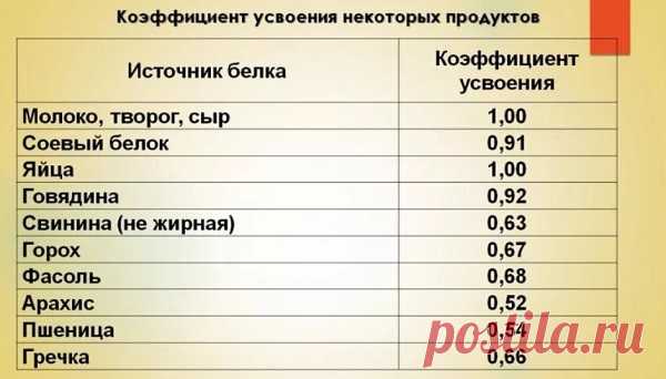 Диета Дюкана: меню на каждый день в таблице