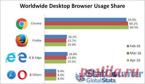 Firefox оказался популярнее браузеров Microsoft Аналитики из StatCounter опубликовали отчёт по использованию веб-браузеров, который гласит, что Google Chrome является абсолютным лидером, а его рыночная доля составляет 60,5%. Следом за ним идёт Firefox, чья доля достигла 15,6%. Интересно, что браузеры компании Microsoft - Internet Explorer и Edge - не смогли обойти Firefox. Процент их распространённости составляет 15,5%. Не так давно браузеры Microsoft опережали Firefox на 0,1%, однако теперь…