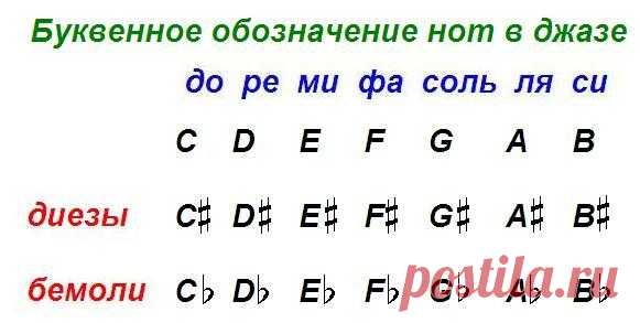 Буквенное обозначение нот | Музыкальный класс