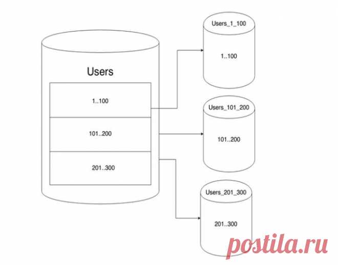 Масштабирование базы данных через шардирование и партиционирование (2ГИС. #postgres)